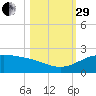 South Bay entrance tide chart for Wednesday, October 29, 2025