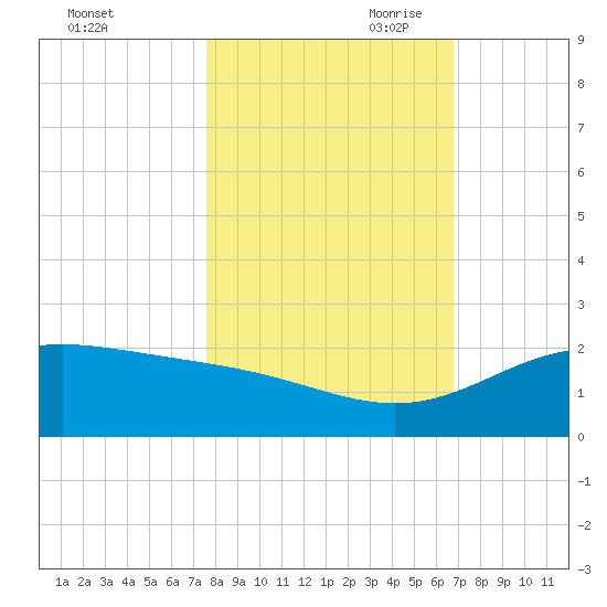 South Bay entrance tide chart for Thursday, October 30, 2025