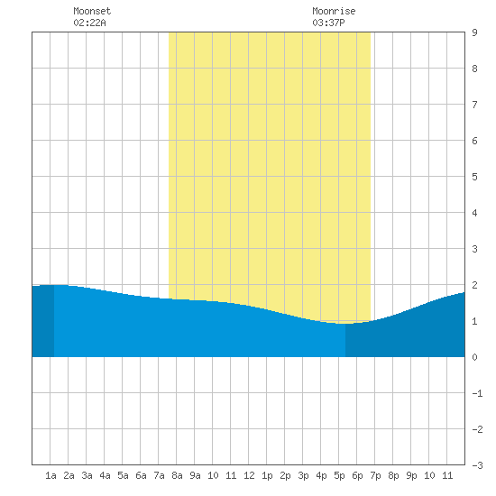 South Bay entrance tide chart for Friday, October 31, 2025