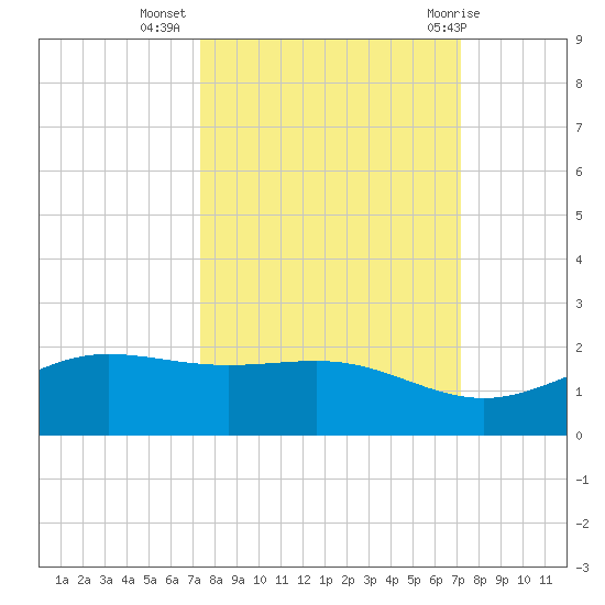 South Bay entrance tide chart for Saturday, October 4, 2025