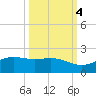 South Bay entrance tide chart for Saturday, October 4, 2025