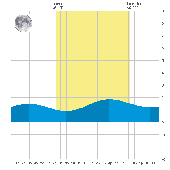 South Bay entrance tide chart for Monday, October 6, 2025
