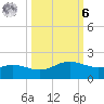 South Bay entrance tide chart for Monday, October 6, 2025