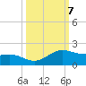 South Bay entrance tide chart for Tuesday, October 7, 2025