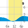 South Bay entrance tide chart for Thursday, October 9, 2025