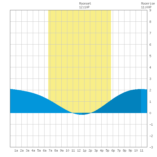South Bay entrance tide chart for Monday, November 10, 2025