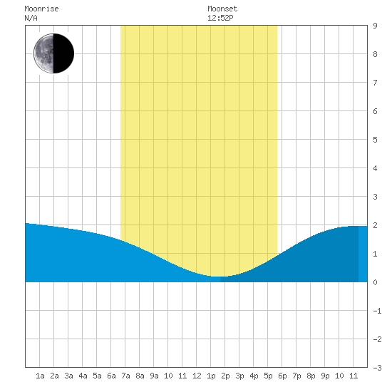 South Bay entrance tide chart for Tuesday, November 11, 2025