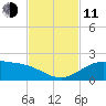 South Bay entrance tide chart for Tuesday, November 11, 2025