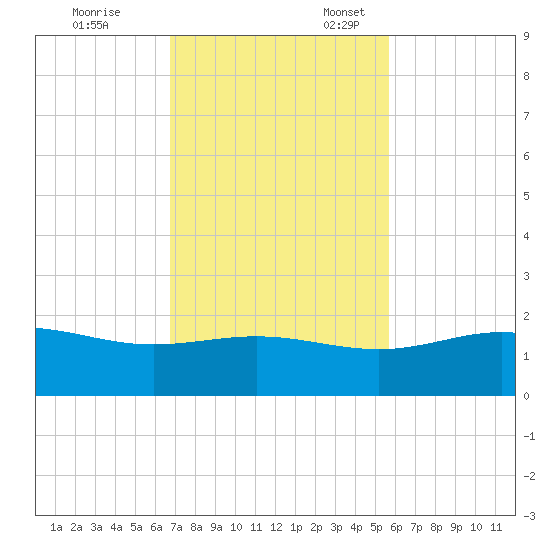 South Bay entrance tide chart for Friday, November 14, 2025