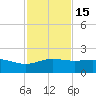 South Bay entrance tide chart for Saturday, November 15, 2025