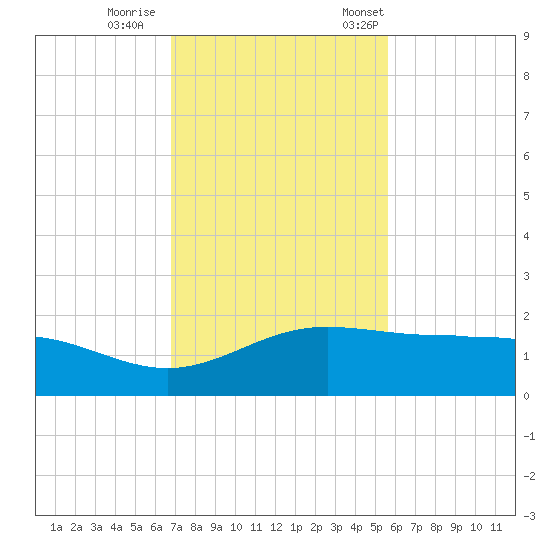 South Bay entrance tide chart for Sunday, November 16, 2025