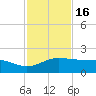 South Bay entrance tide chart for Sunday, November 16, 2025