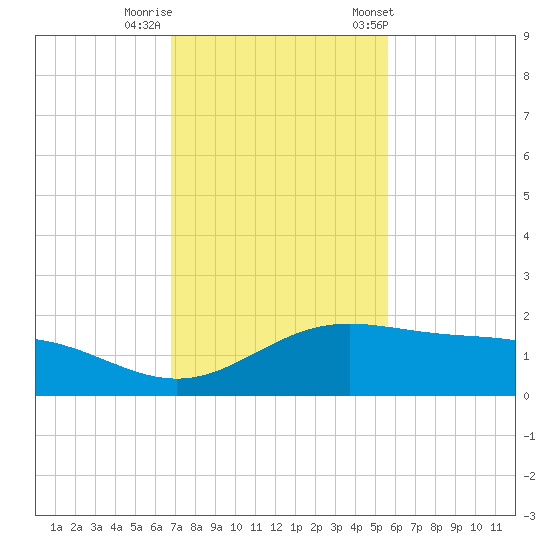 South Bay entrance tide chart for Monday, November 17, 2025