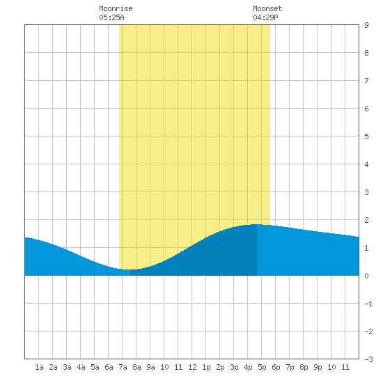 South Bay entrance tide chart for Tuesday, November 18, 2025