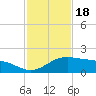 South Bay entrance tide chart for Tuesday, November 18, 2025