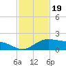 South Bay entrance tide chart for Wednesday, November 19, 2025