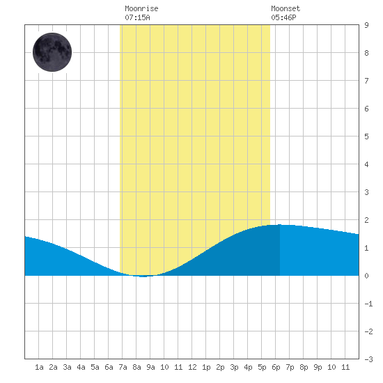 South Bay entrance tide chart for Thursday, November 20, 2025