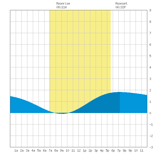 South Bay entrance tide chart for Friday, November 21, 2025