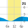 South Bay entrance tide chart for Friday, November 21, 2025