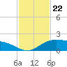 South Bay entrance tide chart for Saturday, November 22, 2025