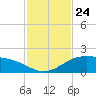 South Bay entrance tide chart for Monday, November 24, 2025