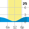 South Bay entrance tide chart for Tuesday, November 25, 2025