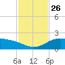 South Bay entrance tide chart for Wednesday, November 26, 2025