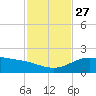 South Bay entrance tide chart for Thursday, November 27, 2025