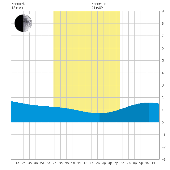 South Bay entrance tide chart for Friday, November 28, 2025
