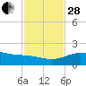 South Bay entrance tide chart for Friday, November 28, 2025