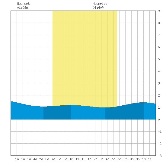 South Bay entrance tide chart for Saturday, November 29, 2025