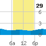 South Bay entrance tide chart for Saturday, November 29, 2025