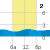South Bay entrance tide chart for Sunday, November 2, 2025