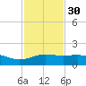 South Bay entrance tide chart for Sunday, November 30, 2025