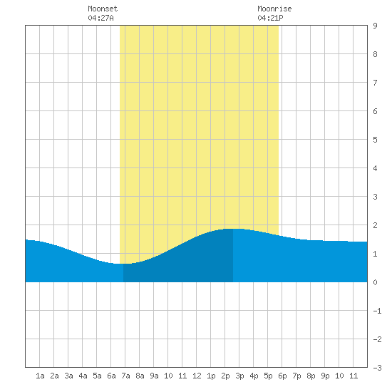 South Bay entrance tide chart for Monday, November 3, 2025