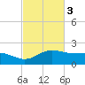 South Bay entrance tide chart for Monday, November 3, 2025