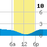 South Bay entrance tide chart for Wednesday, December 10, 2025