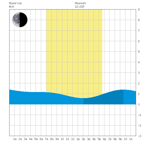 South Bay entrance tide chart for Thursday, December 11, 2025