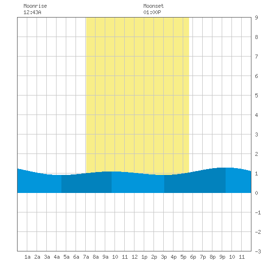 South Bay entrance tide chart for Friday, December 12, 2025