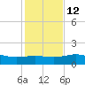 South Bay entrance tide chart for Friday, December 12, 2025
