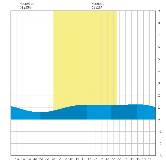 South Bay entrance tide chart for Saturday, December 13, 2025