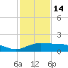 South Bay entrance tide chart for Sunday, December 14, 2025