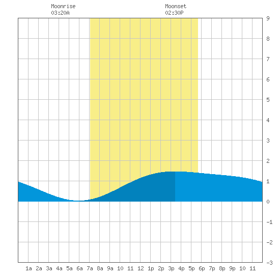 South Bay entrance tide chart for Monday, December 15, 2025
