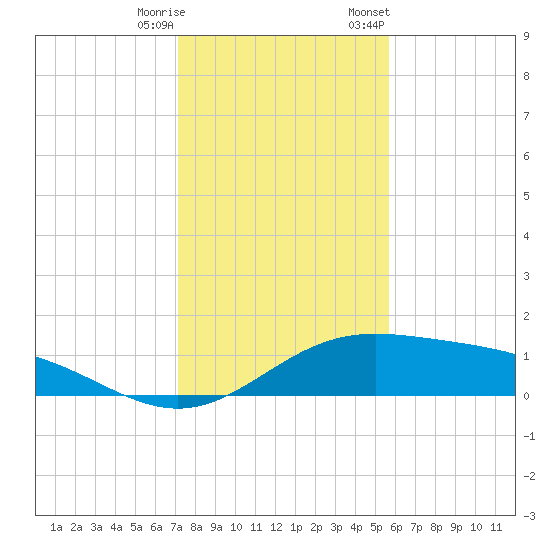 South Bay entrance tide chart for Wednesday, December 17, 2025