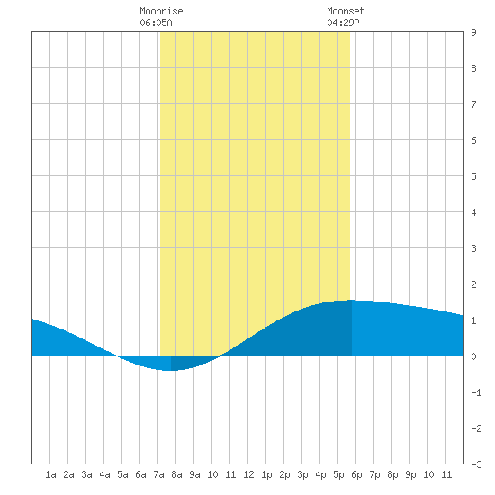 South Bay entrance tide chart for Thursday, December 18, 2025