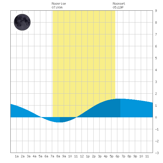 South Bay entrance tide chart for Friday, December 19, 2025