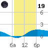 South Bay entrance tide chart for Friday, December 19, 2025