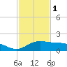 South Bay entrance tide chart for Monday, December 1, 2025