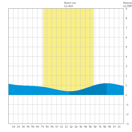 South Bay entrance tide chart for Friday, December 26, 2025