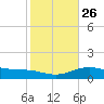 South Bay entrance tide chart for Friday, December 26, 2025